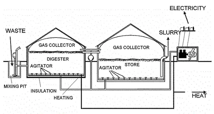 Heat from the gas engine cooling jacket is used here to heat the digester tanks. A Winter Heated biogas plant - Heat from the gas engine cooling jacket is used here to heat the digester tanks.